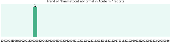 Would you have Haematocrit abnormal when you have Acute mi? Would you have Haematocrit abnormal when you have Acute mi?